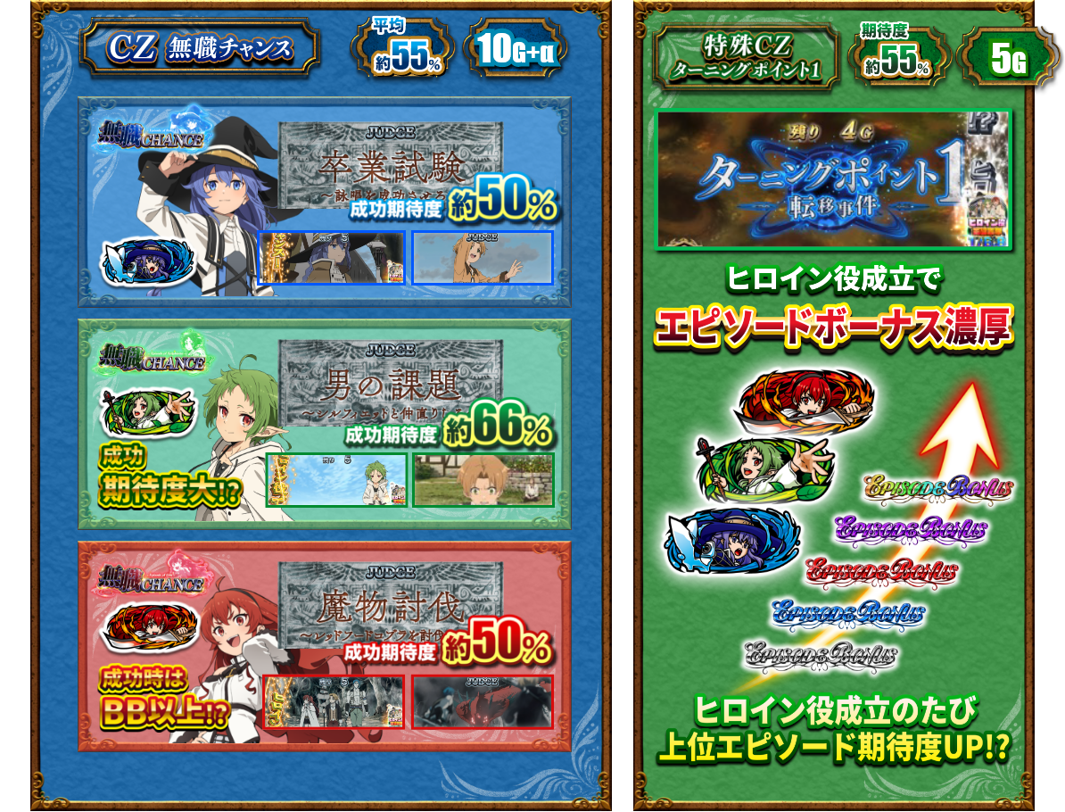 CZ無職チャンス　平均約55% 10G+α　無職チャンス・ロキシー 卒業試験　成功期待度約50%、無職チャンス・シルフィエット　男の課題　成功期待度約66%　成功期待度大！？、無職チャンス・エリス　魔物討伐　成功期待度約50%　成功時はBB以上！？　／　特殊CZターニングポイント1　期待度約55% 5G ヒロイン役成立でエピソードボーナス濃厚　ヒロイン役成立のたび上位エピソード期待度UP！？