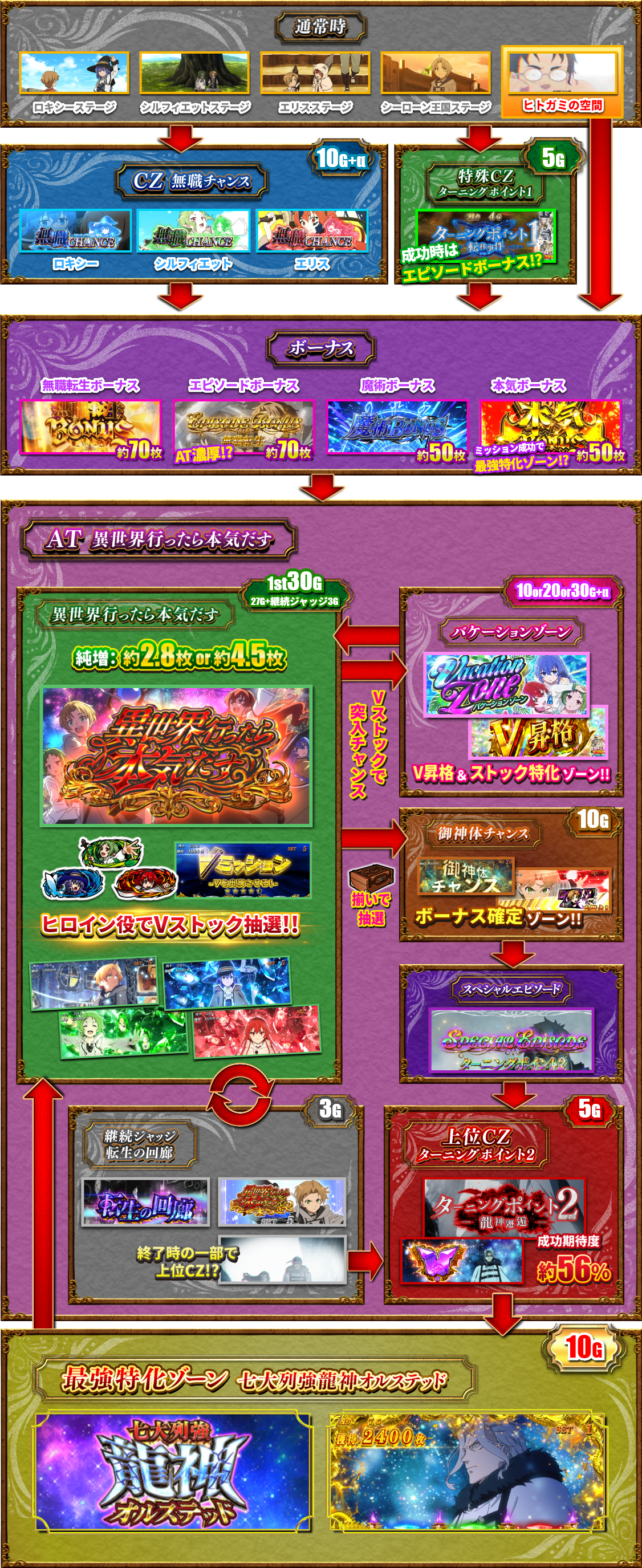 通常時：ロキシーステージ、シルフィエットステージ、エリスステージ、シーローン王国ステージ、ヒトガミ空間（ヒトガミ空間から「ボーナス」へ突入可）　→　CZ 無職チャンス（10G+α）：ロキシー、シルフィエット、エリス　特殊CZ ターニングポイント1（5G）：成功時はエピソードボーナス!?　→　ボーナス：無職転生ボーナス約70枚、エピソードボーナス（AT濃厚!?）約70枚、魔術ボーナス約50枚、本気ボーナス（ミッション成功で最強特化ゾーン!?）約50枚　→　AT 異世界行ったら本気だす：異世界行ったら本気だす（30G+α）純増：約2.8枚 or 約4.5枚　ヒロイン役でVストック抽選！！　⇔　Vストックで突入チャンス　⇔　バケーションゾーン（10 or 20 or 30G+α）：V昇格＆ストック特化ゾーン!!、揃いで抽選　→　御神体チャンス（10G）：ボーナス確定ゾーン　→　スペシャルエピソード　⇔　継続ジャッジ転生の回廊（3G）：終了時の一部で上位CZ！？　→　上位CZ ターニングポイント2（5G）　⇔　成功期待度 約56%　→　最強特化ゾーン：七大列強龍神オルステッド（10G）　→　「AT 異世界行ったら本気だす」へ
