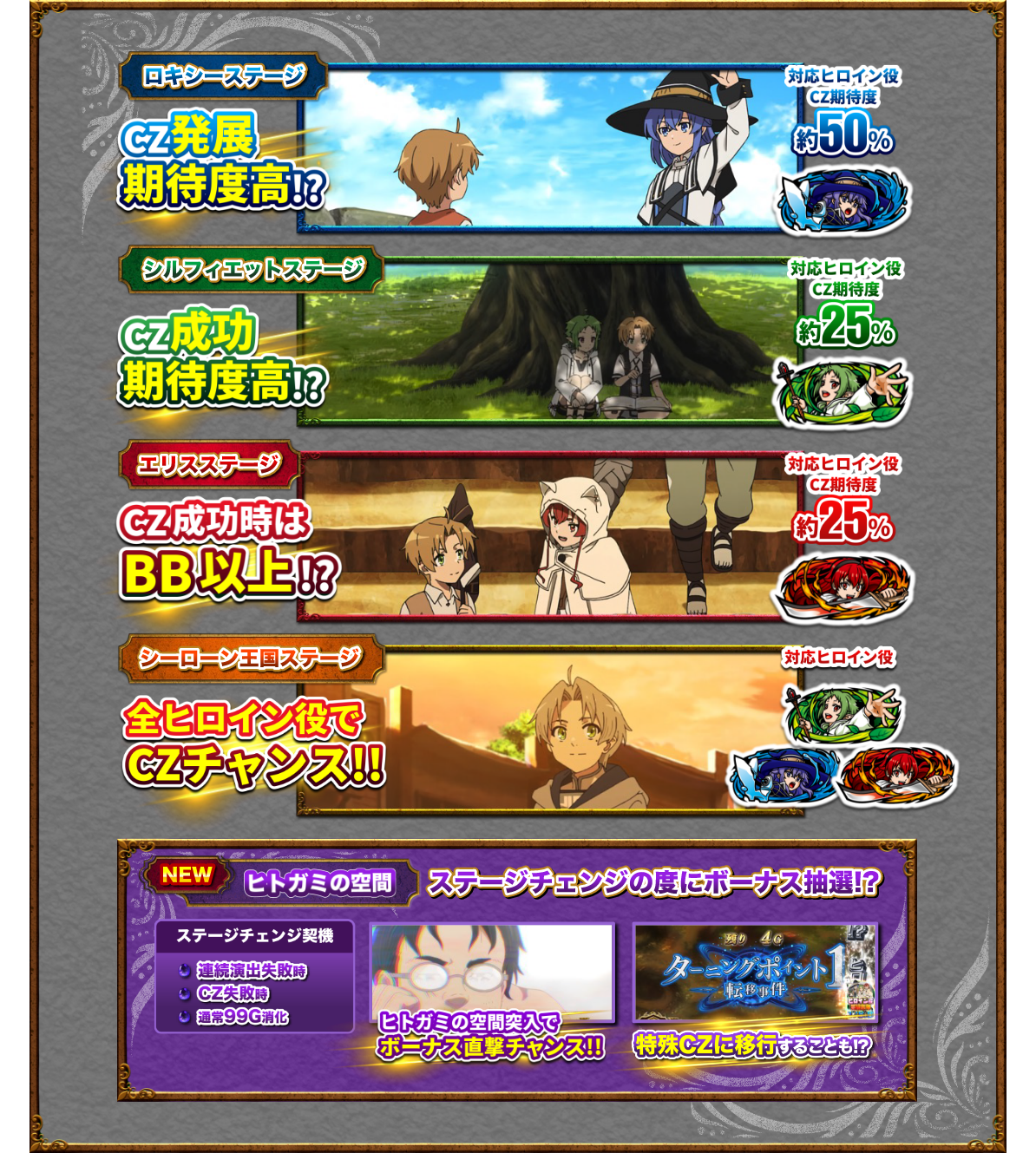ロキシーステージ：CZ発展期待度高！？対応ヒロイン役CZ期待度約50%、シルフィエットステージ：CZ成功期待度高！？対応ヒロイン役CZ期待度約25%、エリスステージ：CZ成功時BB以上！？対応ヒロイン役CZ期待度約25%、シーローン王国ステージ：全ヒロイン役でCZチャンス！！　対応ヒロイン役：ロキシー、シルフィエット、エリス、NEW ヒトガミの空間：ステージチェンジの度にボーナス抽選！？ステージChange契機　・連続演出失敗時、・CZ失敗時、・通常99G消化、ヒトガミの空間突入でボーナス直撃チャンス！！　特殊CZに移行することも！？